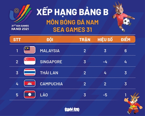 Xếp hạng bảng B bóng đá nam SEA Games 31: Malaysia đầu bảng, Thái Lan hạng 3 - Ảnh 1. Xếp hạng bảng B bóng đá nam SEA Games 31: Malaysia đầu bảng, Thái Lan hạng 3 - Ảnh 1.