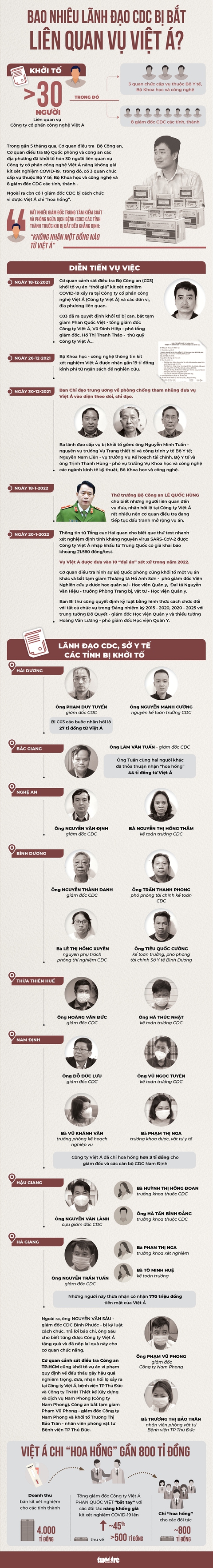Gần 5 tháng qua, bao nhiêu lãnh đạo CDC bị bắt liên quan vụ Việt Á? - Ảnh 1. Gần 5 tháng qua, bao nhiêu lãnh đạo CDC bị bắt liên quan vụ Việt Á? - Ảnh 1.