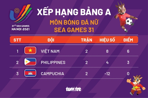 Xếp hạng bảng A bóng đá nữ SEA Games 31: Việt Nam nhất bảng, chờ gặp Myanmar hoặc Thái Lan ở bán kết - Ảnh 1. Xếp hạng bảng A bóng đá nữ SEA Games 31: Việt Nam nhất bảng, chờ gặp Myanmar hoặc Thái Lan ở bán kết - Ảnh 1.