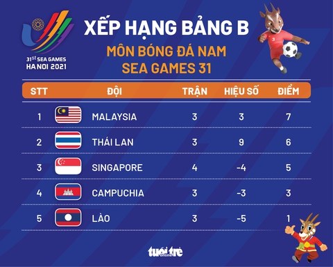 Xếp hạng bảng B bóng đá nam SEA Games 31: U23 Thái Lan tạm nhì bảng, có thể gặp Việt Nam ở bán kết - Ảnh 1. Xếp hạng bảng B bóng đá nam SEA Games 31: U23 Thái Lan tạm nhì bảng, có thể gặp Việt Nam ở bán kết - Ảnh 1.