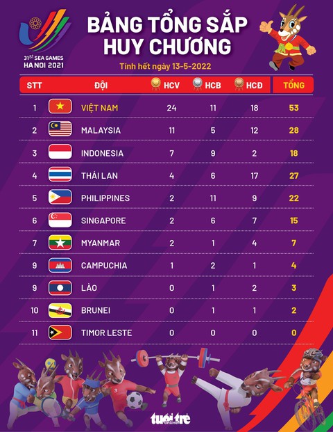 Bảng tổng sắp huy chương SEA Games 31: Việt Nam độc chiếm ngôi đầu với 24 HCV - Ảnh 1. Bảng tổng sắp huy chương SEA Games 31: Việt Nam độc chiếm ngôi đầu với 24 HCV - Ảnh 1.