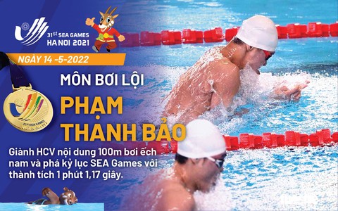 Giành thêm 15 HCV, Việt Nam vẫn dẫn đầu bỏ xa Thái Lan, Malaysia - Ảnh 4. Giành thêm 15 HCV, Việt Nam vẫn dẫn đầu bỏ xa Thái Lan, Malaysia - Ảnh 4.