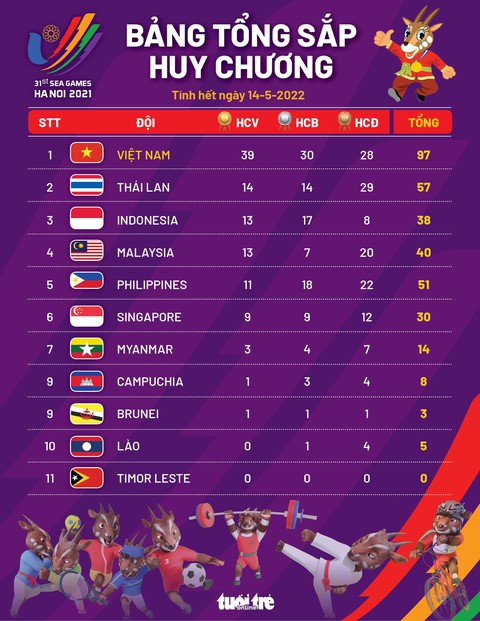 Bảng tổng sắp HCV SEA Games 31 đến ngày 14-5: Việt Nam đã có 39 HCV, hơn Thái Lan 15 HCV - Ảnh 1. Bảng tổng sắp HCV SEA Games 31 đến ngày 14-5: Việt Nam đã có 39 HCV, hơn Thái Lan 15 HCV - Ảnh 1.