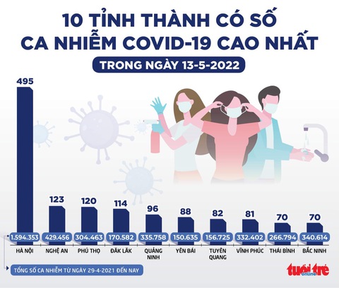 Tin sáng 14-5: Chất lượng không khí nhiều vùng có hại sức khỏe, 1/5 người Hà Nội từng mắc COVID-19 - Ảnh 5. Tin sáng 14-5: Chất lượng không khí nhiều vùng có hại sức khỏe, 1/5 người Hà Nội từng mắc COVID-19 - Ảnh 5.