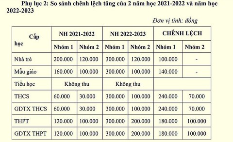 TP.HCM dự kiến tăng học phí mầm non, phổ thông - Ảnh 3. TP.HCM dự kiến tăng học phí mầm non, phổ thông - Ảnh 3.