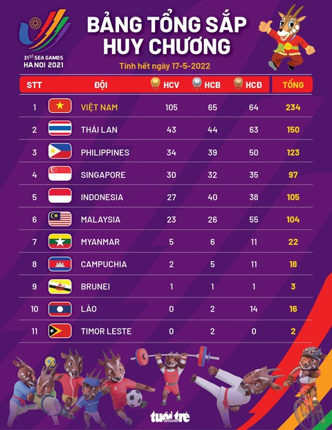 Bảng tổng sắp huy chương SEA Games 31 ngày 17-5: Việt Nam vượt mốc 100 HCV, 234 huy chương các loại - Ảnh 1. Bảng tổng sắp huy chương SEA Games 31 ngày 17-5: Việt Nam vượt mốc 100 HCV, 234 huy chương các loại - Ảnh 1.