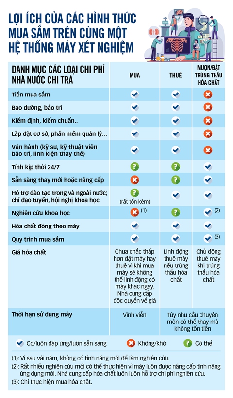 Lấn cấn thanh toán BHYT đối với dịch vụ trên máy đặt, máy mượn ở bệnh viện: Giải quyết ra sao? - Ảnh 4. Lấn cấn thanh toán BHYT đối với dịch vụ trên máy đặt, máy mượn ở bệnh viện: Giải quyết ra sao? - Ảnh 4.