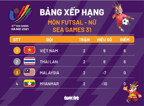 Futsal nam, nữ Việt Nam có cơ hội phá vỡ sự thống trị của Thái Lan ở SEA Games - Ảnh 3. Futsal nam, nữ Việt Nam có cơ hội phá vỡ sự thống trị của Thái Lan ở SEA Games - Ảnh 3.