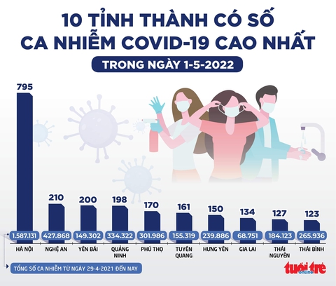 Tin sáng 2-5: Ai sẽ được tăng lương từ 1-7? Mưa từ miền Trung đến TP.HCM, Tây Nguyên, Nam Bộ - Ảnh 2. Tin sáng 2-5: Ai sẽ được tăng lương từ 1-7? Mưa từ miền Trung đến TP.HCM, Tây Nguyên, Nam Bộ - Ảnh 2.