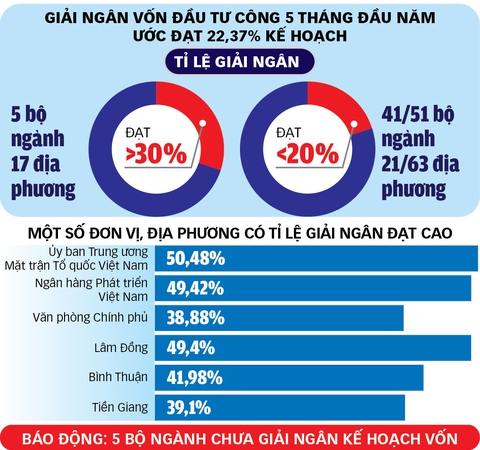 Giải ngân vốn đầu tư công: Cả chục ngàn tỉ nằm kho vì cán bộ lo... trách nhiệm - Ảnh 3. Giải ngân vốn đầu tư công: Cả chục ngàn tỉ nằm kho vì cán bộ lo... trách nhiệm - Ảnh 3.