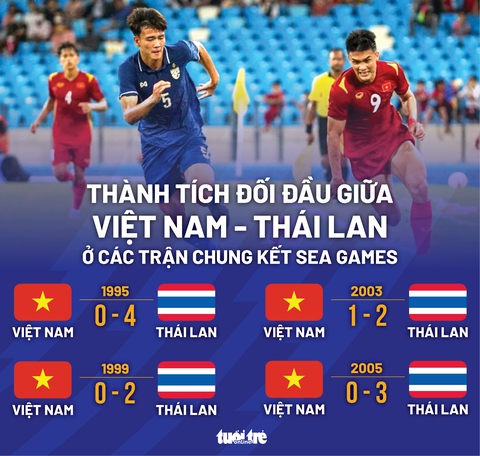 Sau 17 năm, Việt Nam mới lại gặp Thái Lan ở chung kết SEA Games - Ảnh 1. Sau 17 năm, Việt Nam mới lại gặp Thái Lan ở chung kết SEA Games - Ảnh 1.
