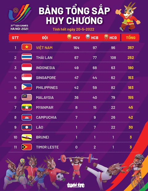 Bảng tổng sắp huy chương SEA Games 31 ngày 20-5: Đoàn Việt Nam vượt xa chỉ tiêu hơn 20 HCV - Ảnh 1. Bảng tổng sắp huy chương SEA Games 31 ngày 20-5: Đoàn Việt Nam vượt xa chỉ tiêu hơn 20 HCV - Ảnh 1.