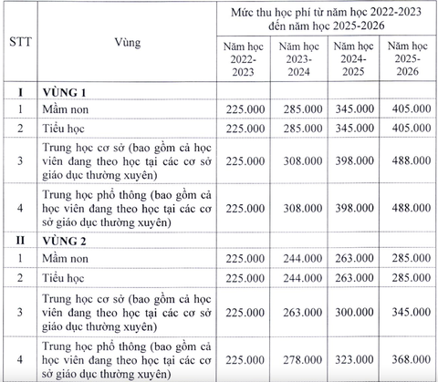 Học phí tại Hà Nội năm học 2022-2023 có thể sẽ tăng gấp đôi - Ảnh 2. Học phí tại Hà Nội năm học 2022-2023 có thể sẽ tăng gấp đôi - Ảnh 2.