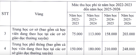 Học phí tại Hà Nội năm học 2022-2023 có thể sẽ tăng gấp đôi - Ảnh 4. Học phí tại Hà Nội năm học 2022-2023 có thể sẽ tăng gấp đôi - Ảnh 4.