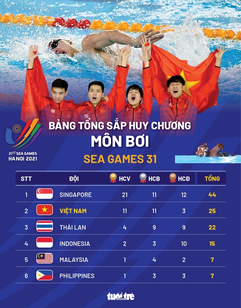 Điền kinh, bơi lội Việt Nam đạt kết quả thế nào tại SEA Games 31? - Ảnh 2. Điền kinh, bơi lội Việt Nam đạt kết quả thế nào tại SEA Games 31? - Ảnh 2.