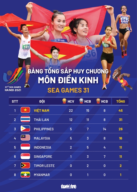 Điền kinh, bơi lội Việt Nam đạt kết quả thế nào tại SEA Games 31? - Ảnh 1. Điền kinh, bơi lội Việt Nam đạt kết quả thế nào tại SEA Games 31? - Ảnh 1.