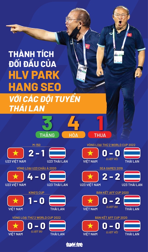 Đối đầu với các đội tuyển Thái Lan, ông Park từng thắng bao nhiêu lần? - Ảnh 1. Đối đầu với các đội tuyển Thái Lan, ông Park từng thắng bao nhiêu lần? - Ảnh 1.