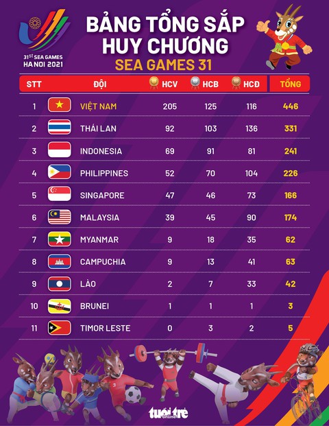 Bảng tổng sắp huy chương chung cuộc SEA Games 31: Việt Nam đoạt 205 HCV, 446 huy chương các loại - Ảnh 1. Bảng tổng sắp huy chương chung cuộc SEA Games 31: Việt Nam đoạt 205 HCV, 446 huy chương các loại - Ảnh 1.