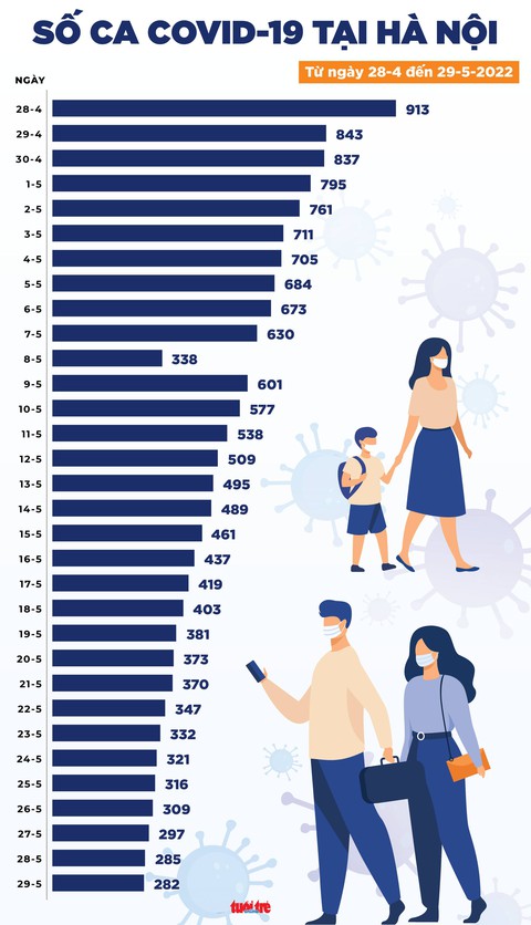 Tin COVID-19 chiều 29-5: Sau nhiều tháng, ca mới đã xuống dưới 1.000, không tử vong nhiều ngày qua - Ảnh 2. Tin COVID-19 chiều 29-5: Sau nhiều tháng, ca mới đã xuống dưới 1.000, không tử vong nhiều ngày qua - Ảnh 2.