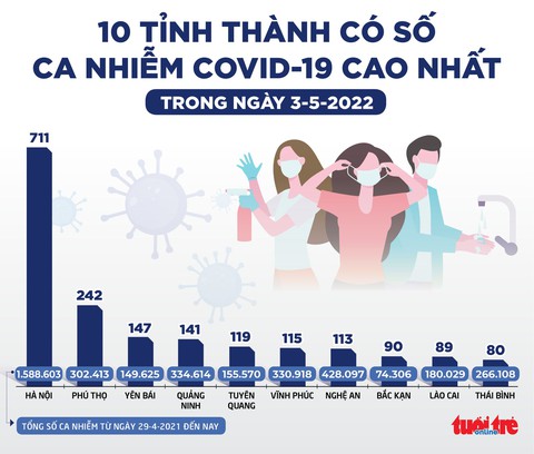 Tin sáng 4-5: Hôm nay giá xăng dự kiến lại tăng; Bắt đầu đăng ký thi tốt nghiệp THPT - Ảnh 4. Tin sáng 4-5: Hôm nay giá xăng dự kiến lại tăng; Bắt đầu đăng ký thi tốt nghiệp THPT - Ảnh 4.