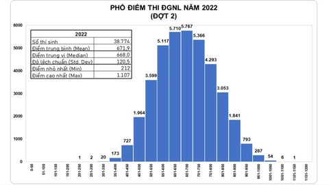Thủ khoa thi đánh giá năng lực ĐH Quốc gia TP.HCM đợt 2 đạt 1.107 điểm - Ảnh 2. Thủ khoa thi đánh giá năng lực ĐH Quốc gia TP.HCM đợt 2 đạt 1.107 điểm - Ảnh 2.