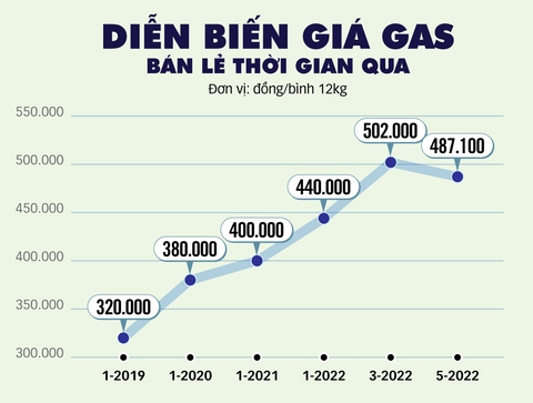 Việt Nam thả nổi giá gas, dân thêm khó - Ảnh 2. Việt Nam thả nổi giá gas, dân thêm khó - Ảnh 2.