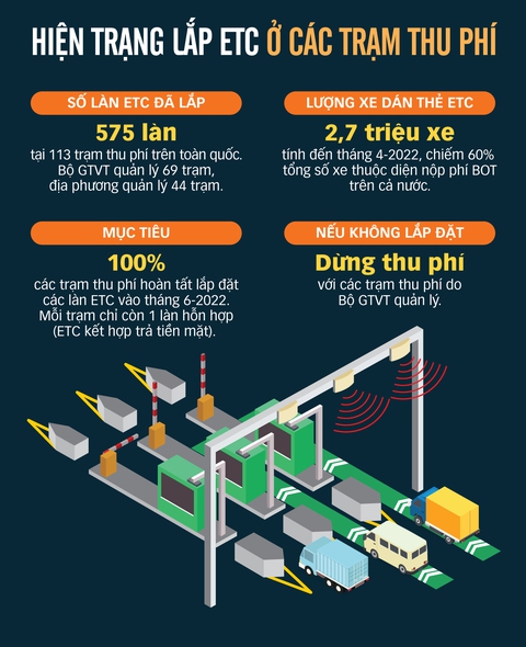 Không lắp đủ thu phí tự động: Sẽ dừng thu phí, được không? - Ảnh 2. Không lắp đủ thu phí tự động: Sẽ dừng thu phí, được không? - Ảnh 2.
