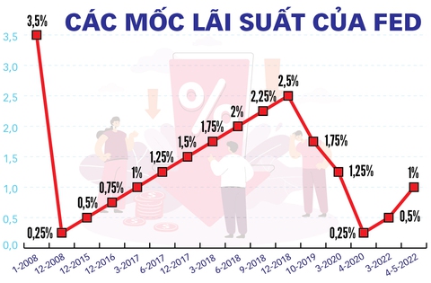 FED đi dây giữa ngăn lạm phát và suy thoái - Ảnh 3. FED đi dây giữa ngăn lạm phát và suy thoái - Ảnh 3.