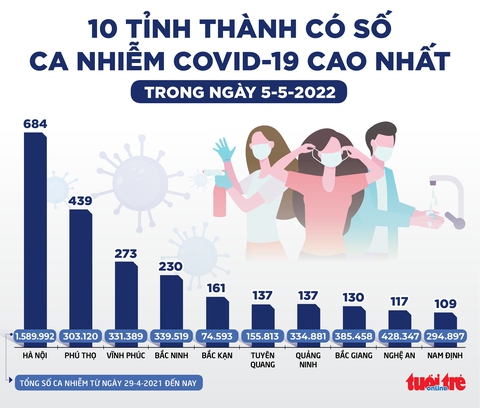 Tin sáng 6-5: Cưỡng chế nộp thuế với 2 doanh nghiệp trúng đấu giá đất Thủ Thiêm; Bắc Bộ mưa trở lại - Ảnh 7. Tin sáng 6-5: Cưỡng chế nộp thuế với 2 doanh nghiệp trúng đấu giá đất Thủ Thiêm; Bắc Bộ mưa trở lại - Ảnh 7.
