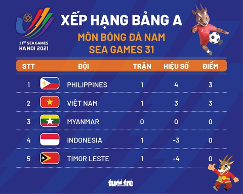 Xếp hạng bảng A môn bóng đá nam SEA Games 31: U23 Việt Nam đứng dưới Philippines - Ảnh 1. Xếp hạng bảng A môn bóng đá nam SEA Games 31: U23 Việt Nam đứng dưới Philippines - Ảnh 1.