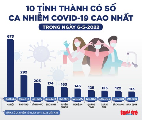 Tin sáng 7-5: Hà Nội mở lại phố đi bộ Trịnh Công Sơn; Cảnh báo dung dịch rửa tay giả - Ảnh 3. Tin sáng 7-5: Hà Nội mở lại phố đi bộ Trịnh Công Sơn; Cảnh báo dung dịch rửa tay giả - Ảnh 3.