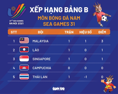 Xếp hạng bảng B môn bóng đá nam SEA Games 31: U23 Thái Lan cuối bảng - Ảnh 1. Xếp hạng bảng B môn bóng đá nam SEA Games 31: U23 Thái Lan cuối bảng - Ảnh 1.