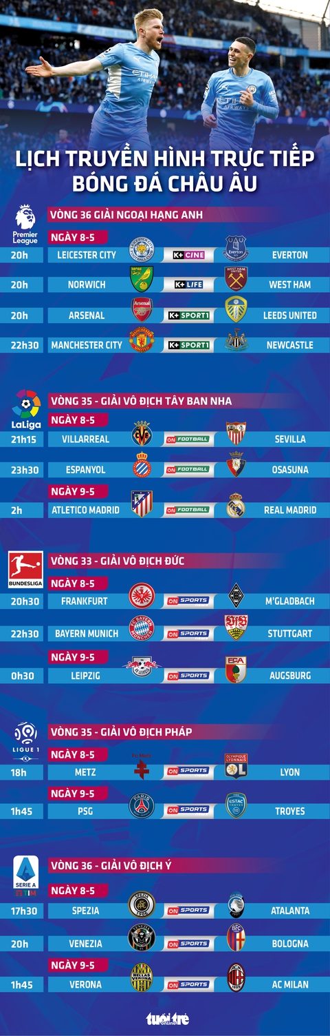 Lịch trực tiếp bóng đá châu Âu 8-5: Arsenal, Man City, AC Milan thi đấu - Ảnh 1. Lịch trực tiếp bóng đá châu Âu 8-5: Arsenal, Man City, AC Milan thi đấu - Ảnh 1.