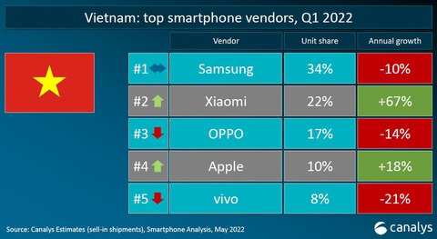 Xiaomi trở thành nhà sản xuất điện thoại lớn thứ 2 tại Việt Nam - Ảnh 1. Xiaomi trở thành nhà sản xuất điện thoại lớn thứ 2 tại Việt Nam - Ảnh 1.