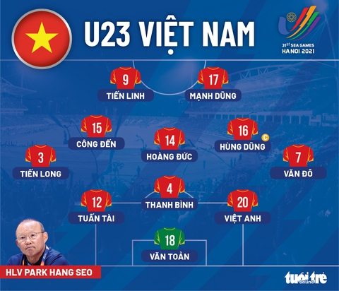 Đội hình ra sân của U23 Việt Nam trước Philippines: 3 cầu thủ quá tuổi đá chính, Văn Xuân dự bị - Ảnh 1. Đội hình ra sân của U23 Việt Nam trước Philippines: 3 cầu thủ quá tuổi đá chính, Văn Xuân dự bị - Ảnh 1.