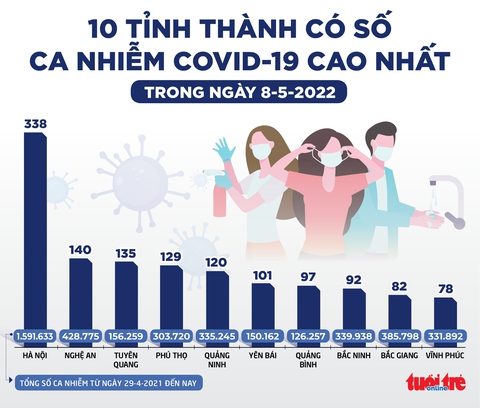 Tin sáng 9-5: Ngàn tỉ từ bán tín chỉ carbon; Đoàn dự SEA Games ở Hà Nội mắc COVID-19 sẽ tự trả phí - Ảnh 5. Tin sáng 9-5: Ngàn tỉ từ bán tín chỉ carbon; Đoàn dự SEA Games ở Hà Nội mắc COVID-19 sẽ tự trả phí - Ảnh 5.