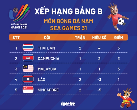 Xếp hạng bảng B môn bóng đá nam SEA Games 31: Thái Lan nhất, Singapore đứng dưới Lào - Ảnh 1. Xếp hạng bảng B môn bóng đá nam SEA Games 31: Thái Lan nhất, Singapore đứng dưới Lào - Ảnh 1.