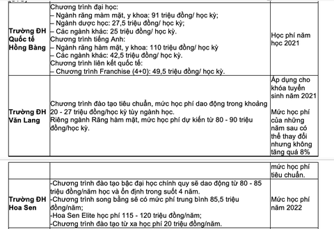 Toàn cảnh học phí các trường đại học phía Nam trong năm học tới - Ảnh 9.