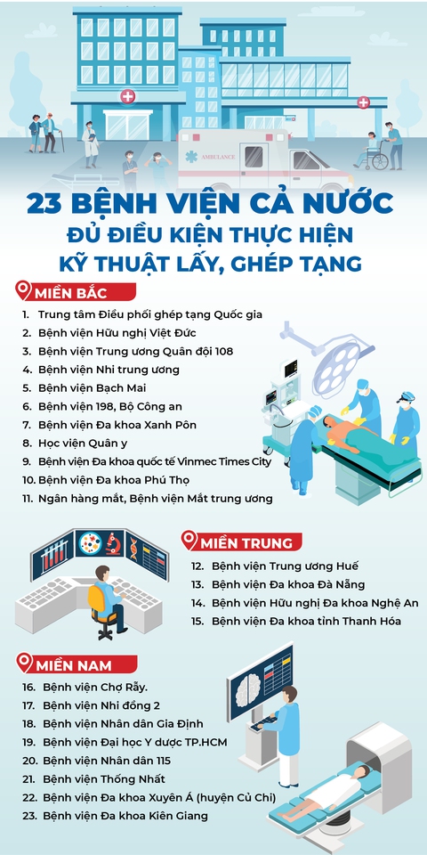 Cả nước có 23 bệnh viện đủ điều kiện lấy, ghép tạng - Ảnh 1. Cả nước có 23 bệnh viện đủ điều kiện lấy, ghép tạng - Ảnh 1.