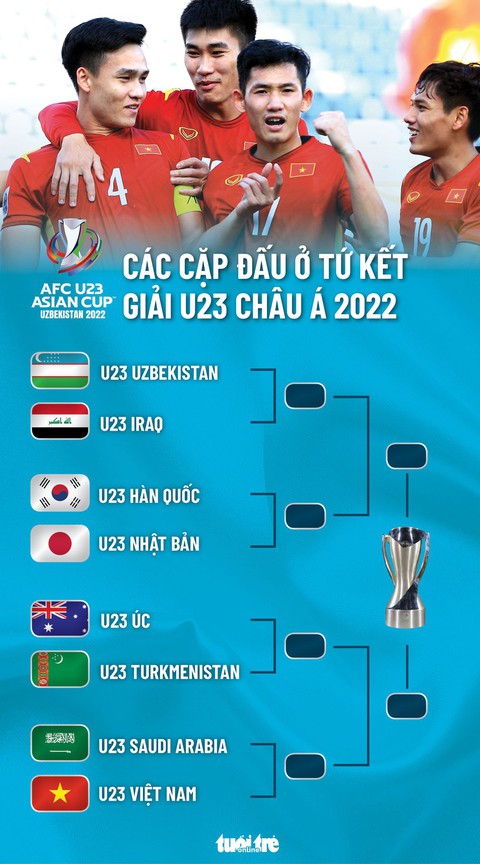 Lịch thi đấu tứ kết Giải U23 châu Á 2022: Nhật Bản - Hàn Quốc, Việt Nam - Saudi Arabia - Ảnh 2. Lịch thi đấu tứ kết Giải U23 châu Á 2022: Nhật Bản - Hàn Quốc, Việt Nam - Saudi Arabia - Ảnh 2.