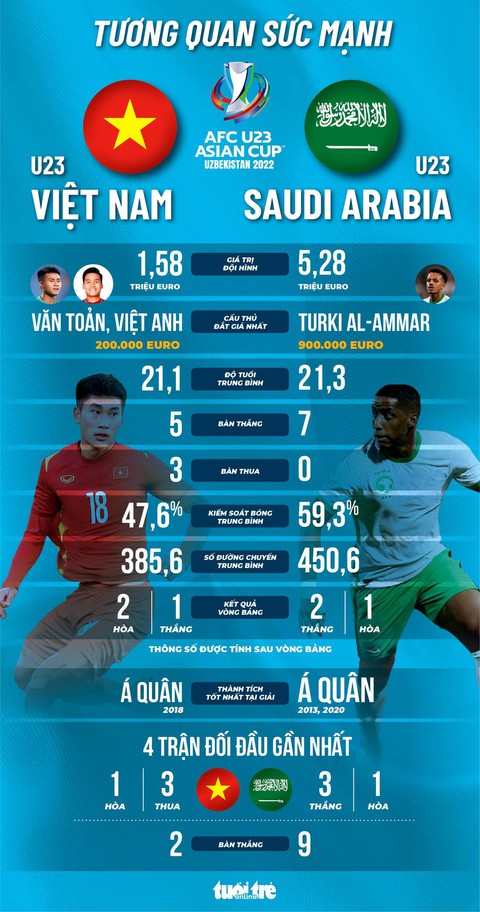 Tương quan sức mạnh giữa U23 Việt Nam và Saudi Arabia: Đối thủ vượt trội - Ảnh 1. Tương quan sức mạnh giữa U23 Việt Nam và Saudi Arabia: Đối thủ vượt trội - Ảnh 1.
