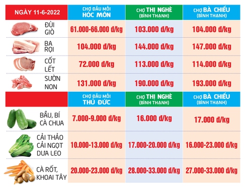 GIÁ CẢ hằng ngày 11-6: Trái cây bán lẻ với giá sỉ; Giá lúa giảm dù xuất khẩu tăng mạnh - Ảnh 3. GIÁ CẢ hằng ngày 11-6: Trái cây bán lẻ với giá sỉ; Giá lúa giảm dù xuất khẩu tăng mạnh - Ảnh 3.