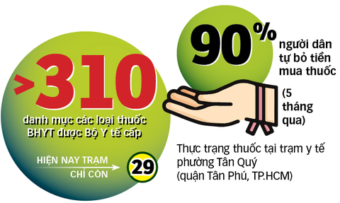 Thuốc cho bệnh nhân bảo hiểm y tế thiếu ở khắp nơi - Ảnh 3. Thuốc cho bệnh nhân bảo hiểm y tế thiếu ở khắp nơi - Ảnh 3.