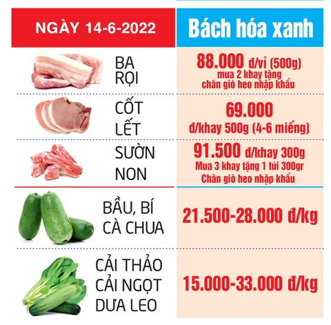 Giá cả hằng ngày 14-6: Ngày mai bắt đầu đợt khuyến mãi lớn; Đồ đi biển, kem chống nắng đắt hàng - Ảnh 6. Giá cả hằng ngày 14-6: Ngày mai bắt đầu đợt khuyến mãi lớn; Đồ đi biển, kem chống nắng đắt hàng - Ảnh 6.