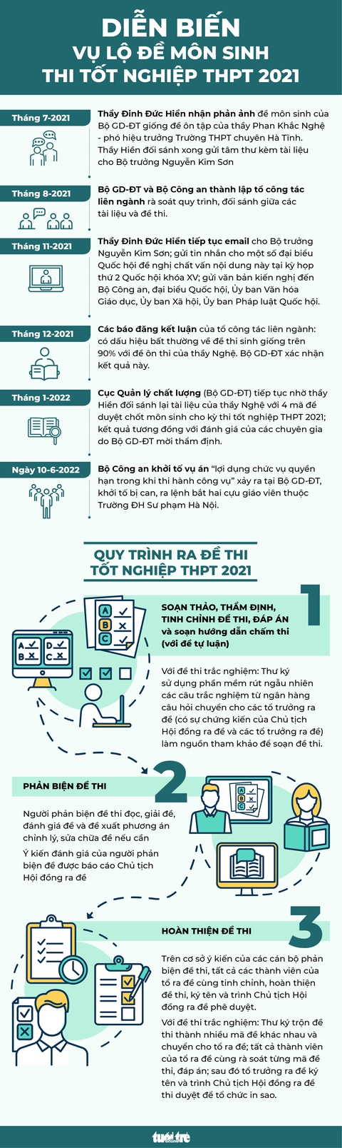 Infographic: Toàn cảnh vụ lộ đề môn sinh kỳ thi tốt nghiệp THPT 2021 - Ảnh 1. Infographic: Toàn cảnh vụ lộ đề môn sinh kỳ thi tốt nghiệp THPT 2021 - Ảnh 1.