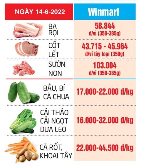 Giá cả hằng ngày 14-6: Ngày mai bắt đầu đợt khuyến mãi lớn; Đồ đi biển, kem chống nắng đắt hàng - Ảnh 5. Giá cả hằng ngày 14-6: Ngày mai bắt đầu đợt khuyến mãi lớn; Đồ đi biển, kem chống nắng đắt hàng - Ảnh 5.