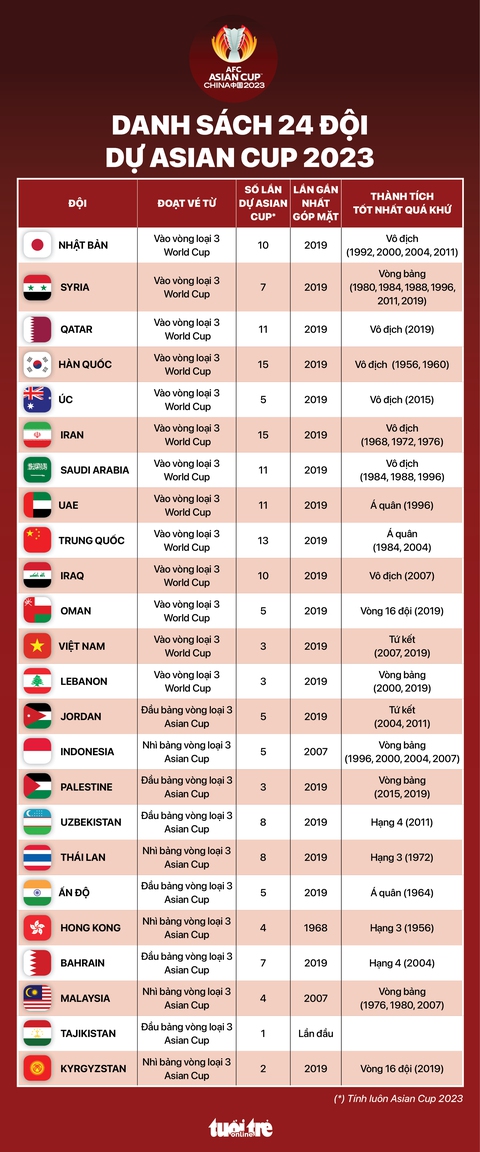 Việt Nam và 23 đội nào dự Asian Cup 2023? - Ảnh 1. Việt Nam và 23 đội nào dự Asian Cup 2023? - Ảnh 1.