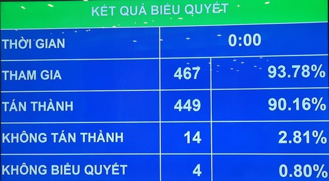 Thông qua Luật điện ảnh sửa đổi: Tiền kiểm kết hợp hậu kiểm phim phát hành trên mạng - Ảnh 1. Thông qua Luật điện ảnh sửa đổi: Tiền kiểm kết hợp hậu kiểm phim phát hành trên mạng - Ảnh 1.