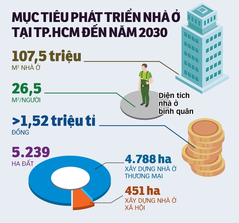 10 năm tới, nhà ở TP.HCM ra sao? - Ảnh 3. 10 năm tới, nhà ở TP.HCM ra sao? - Ảnh 3.
