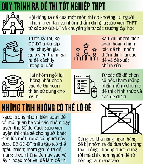 Bịt kẽ hở để chấm dứt lộ đề thi - Ảnh 2. Bịt kẽ hở để chấm dứt lộ đề thi - Ảnh 2.